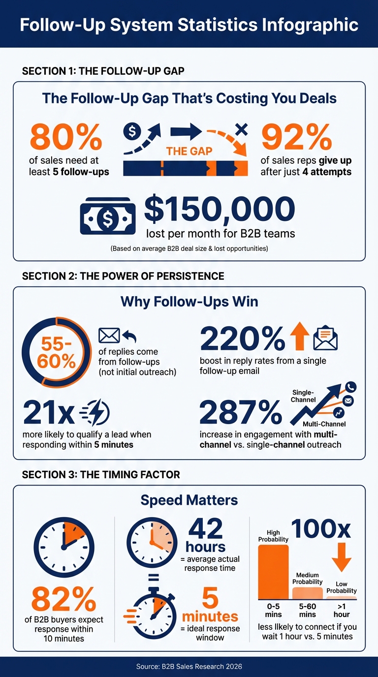 Follow-Up Statistics: Why 5+ Touchpoints Win Sales