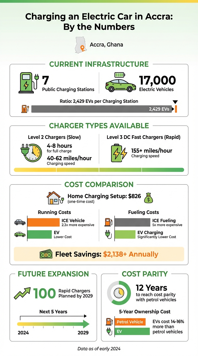 EV Charging Infrastructure in Accra: Key Statistics and Costs 2024