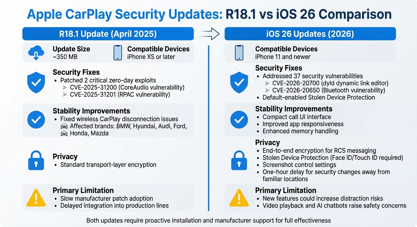 Apple CarPlay R18.1 vs iOS 26 Security Updates Comparison
