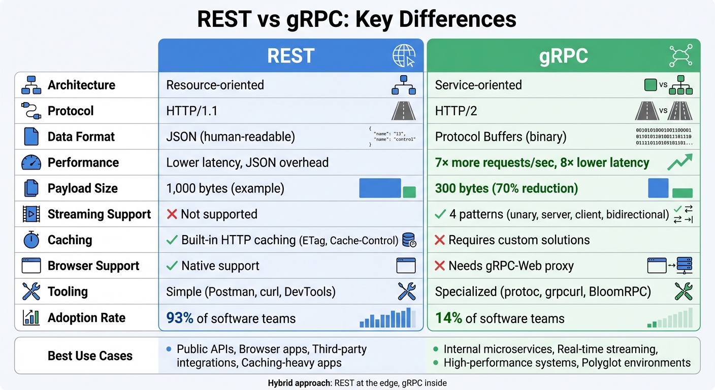 REST vs gRPC: Complete Feature Comparison Chart
