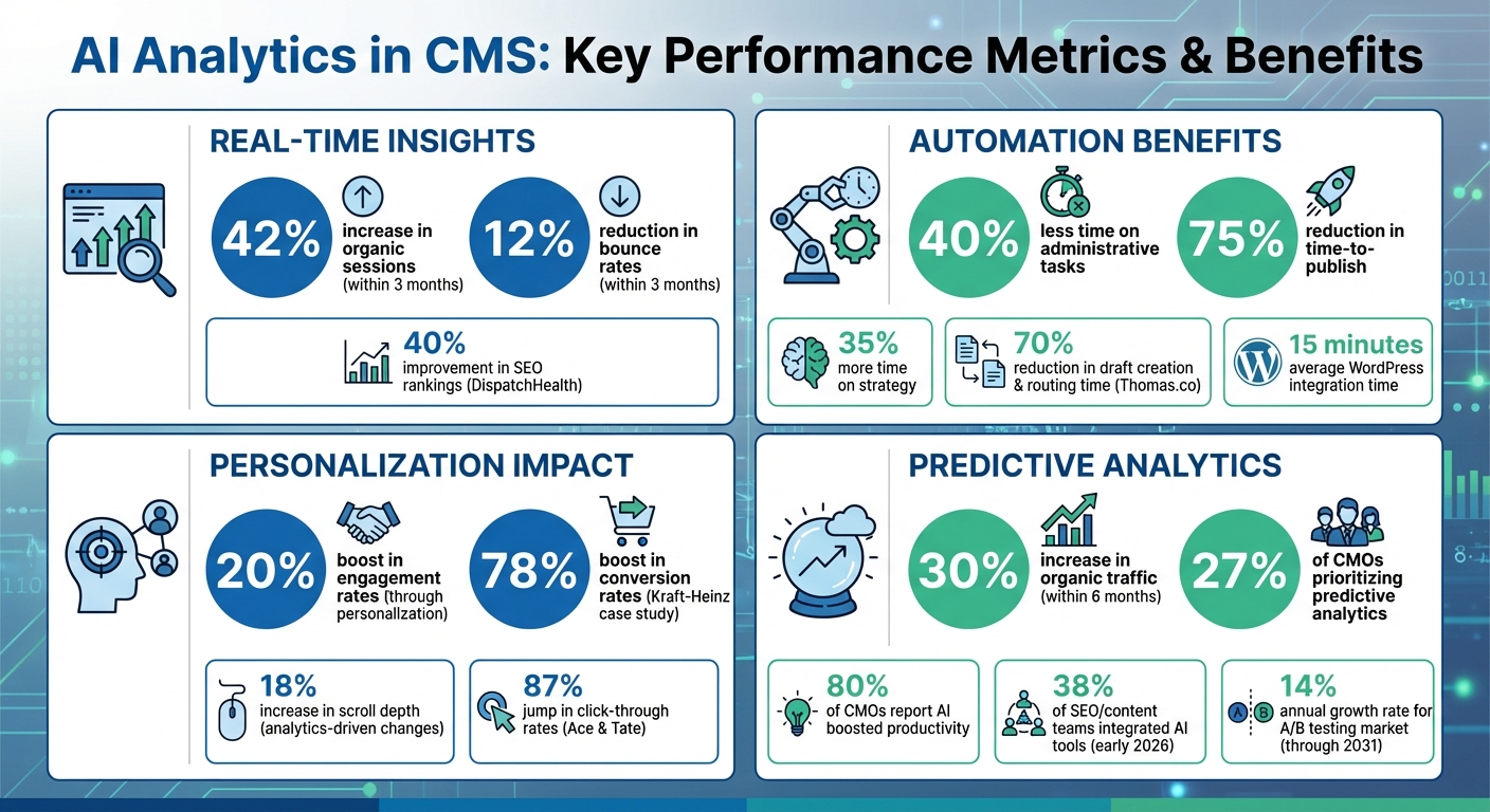 AI Analytics Impact: Key Performance Metrics and Benefits for CMS