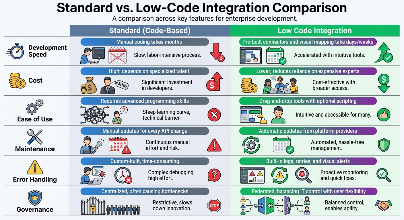 Standard vs Low-Code Integration: Speed, Cost, and Maintenance Comparison