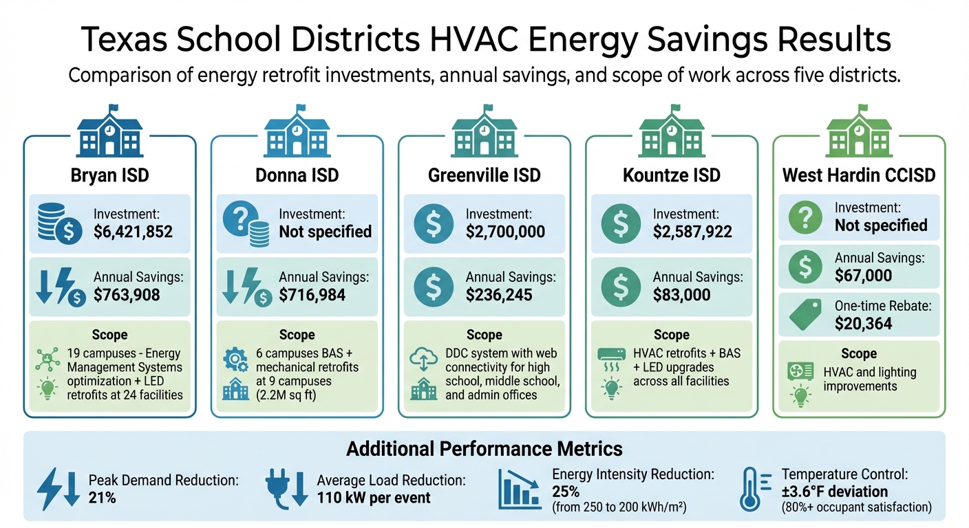 Texas School Districts HVAC Energy Savings and Investment Results