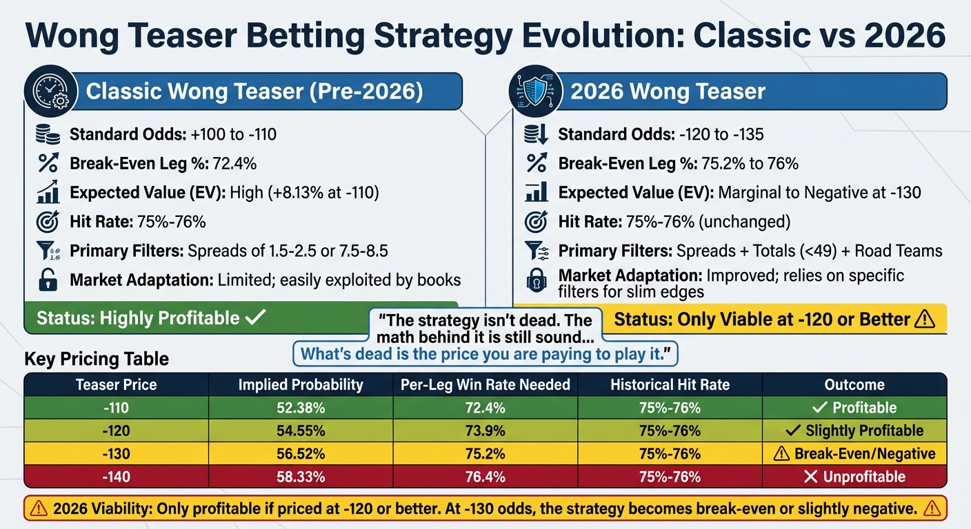 Wong Teaser Betting Strategy: Classic vs 2026 Comparison