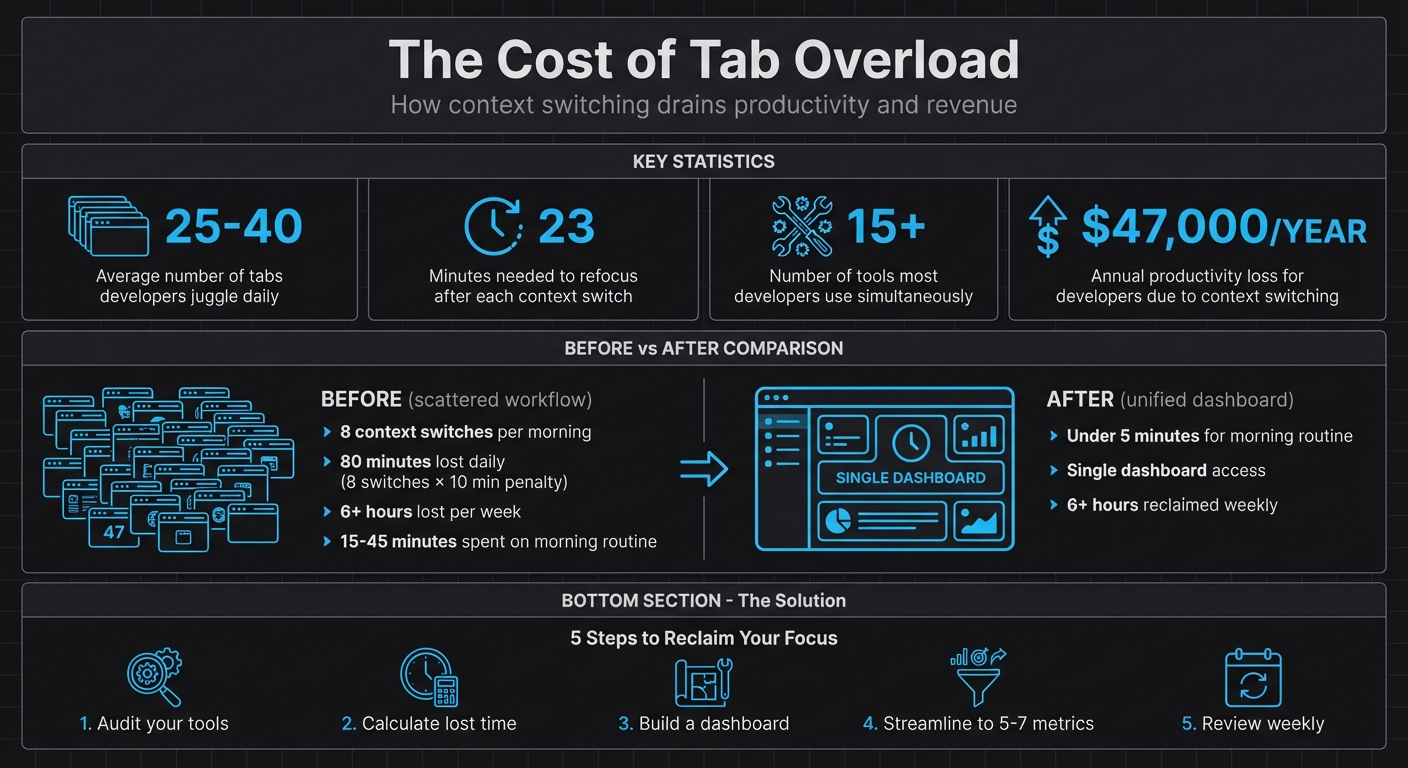 The Cost of Tab Overload: Time and Money Lost to Context Switching