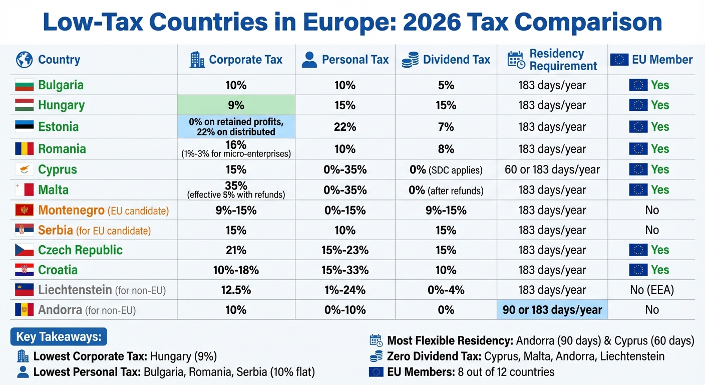 Low-Tax Countries in Europe 2026: Tax Rates and Residency Requirements Comparison