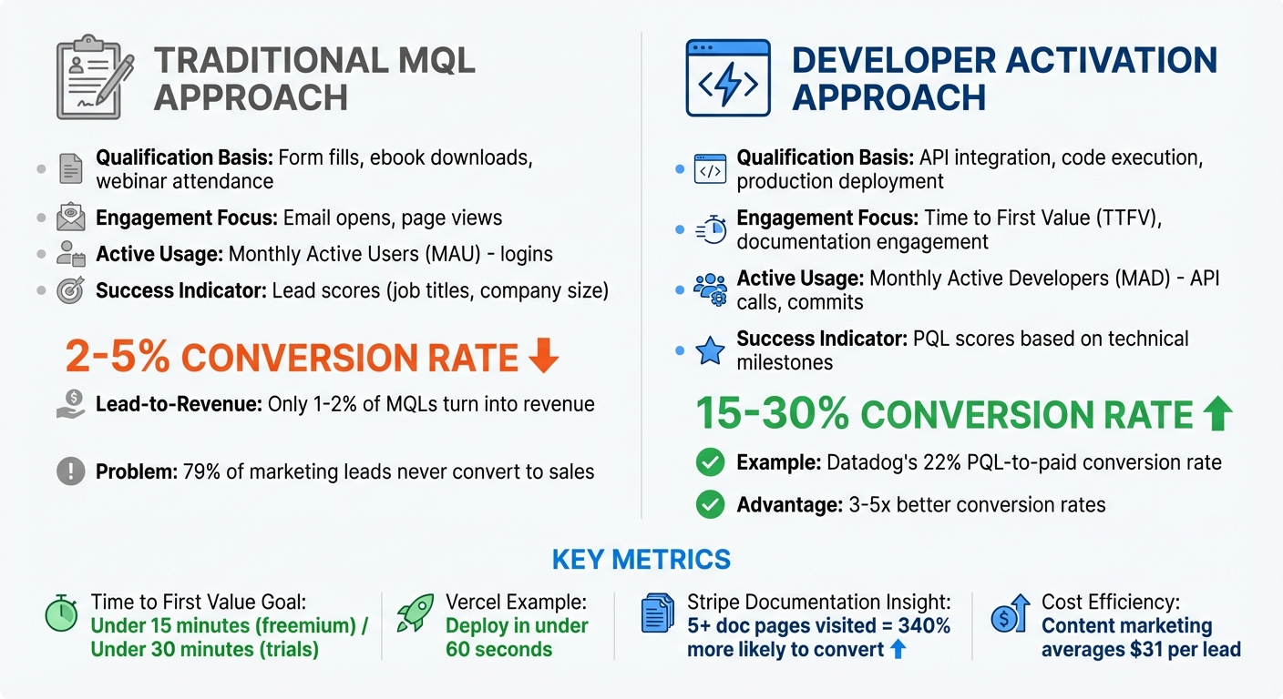MQL vs PQL Conversion Rates and Activation Metrics for Developer Tools