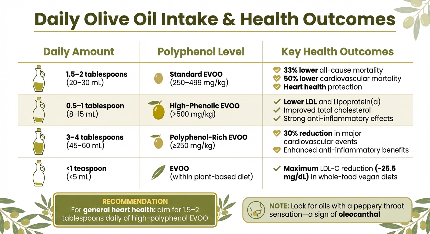 Daily Olive Oil Intake Recommendations and Heart Health Benefits