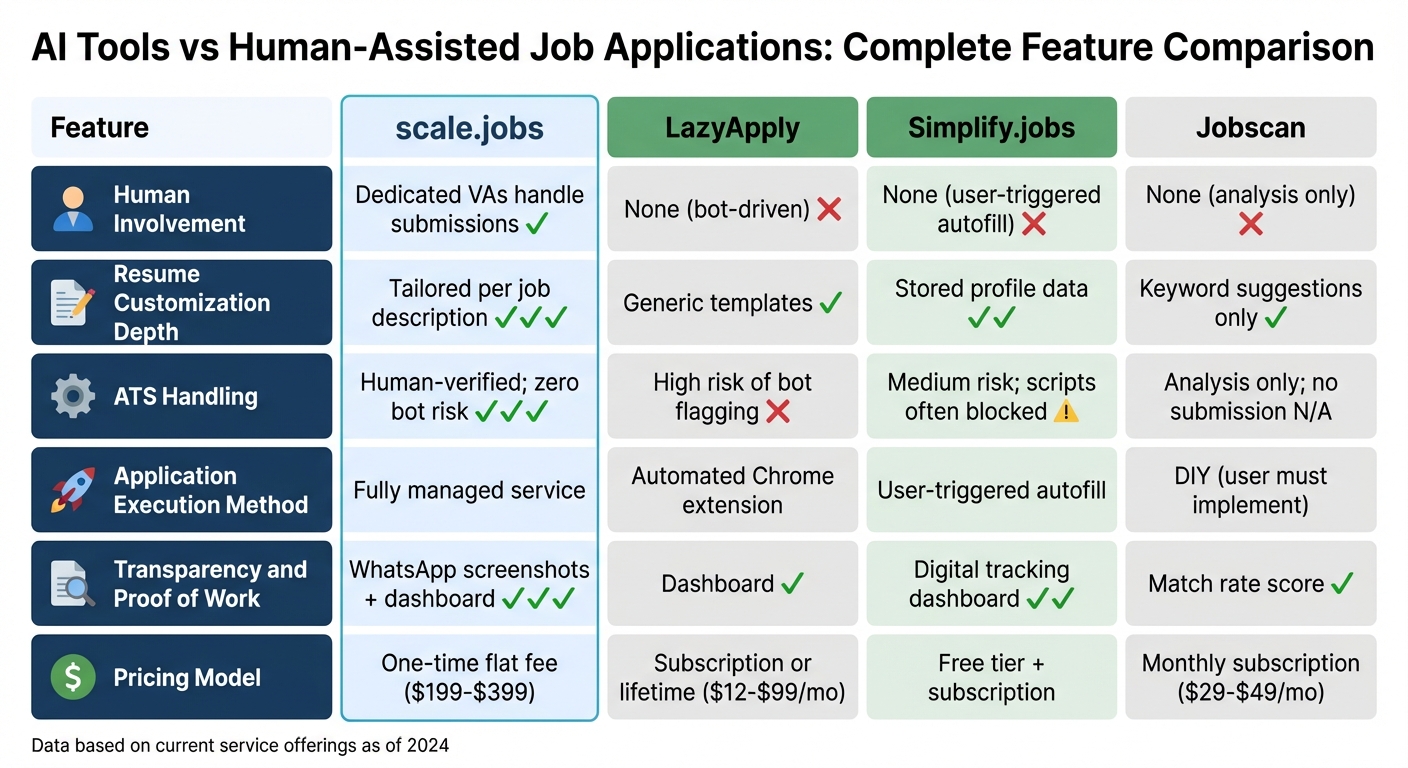 AI vs Human Job Application Services: Feature Comparison Chart