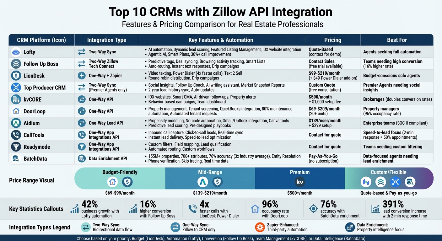 Top CRM Platforms Supporting Zillow API Integration(00)