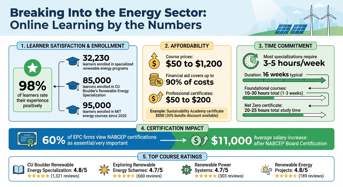 Online Energy Courses: Key Statistics and Benefits