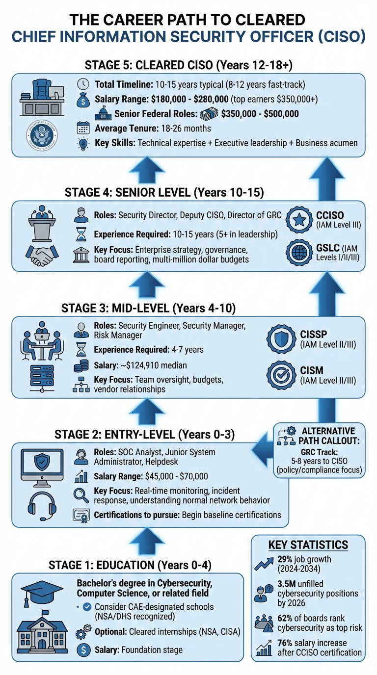 Career Path Timeline to Cleared CISO Position