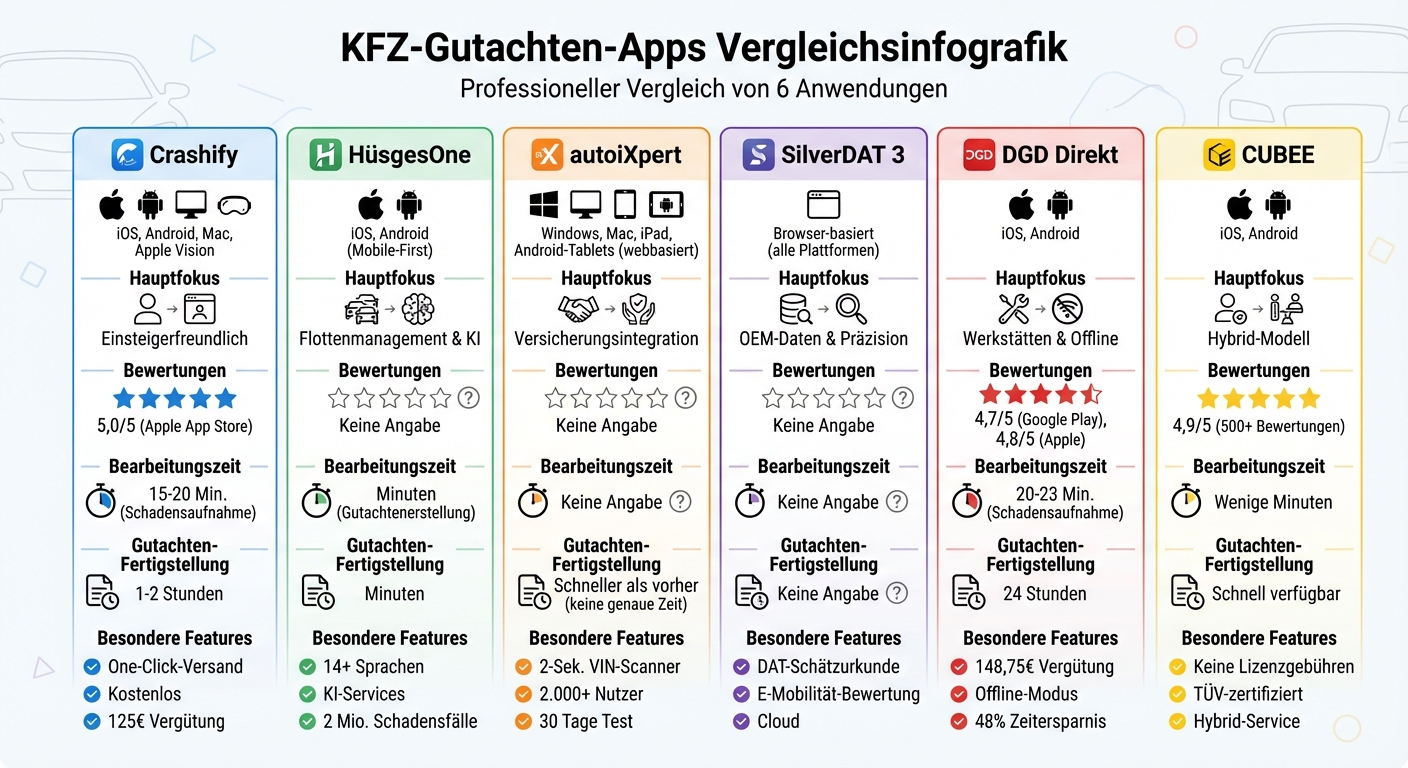 Vergleich der 6 besten KFZ-Gutachten-Apps: Funktionen, Plattformen und Bearbeitungszeiten