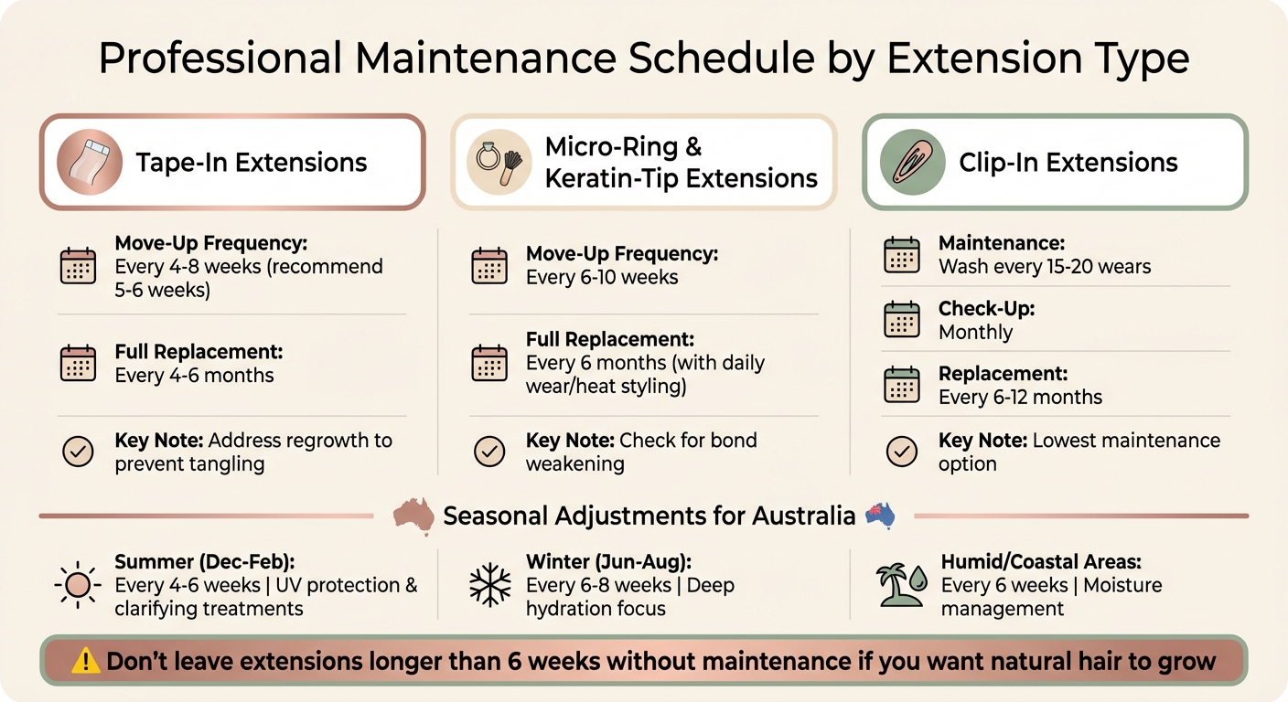 Hair Extension Maintenance Schedule by Type