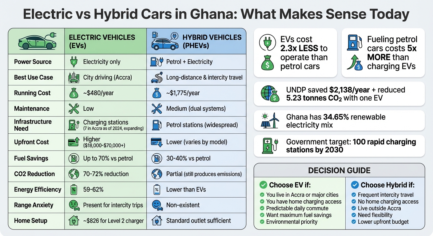 Electric vs Hybrid Cars in Ghana: Complete Comparison Guide