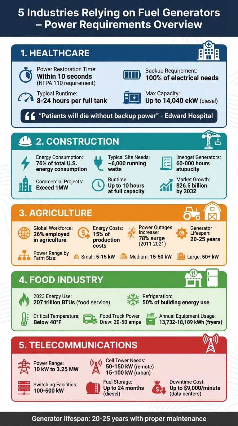 Power Requirements and Generator Capacities Across 5 Key Industries