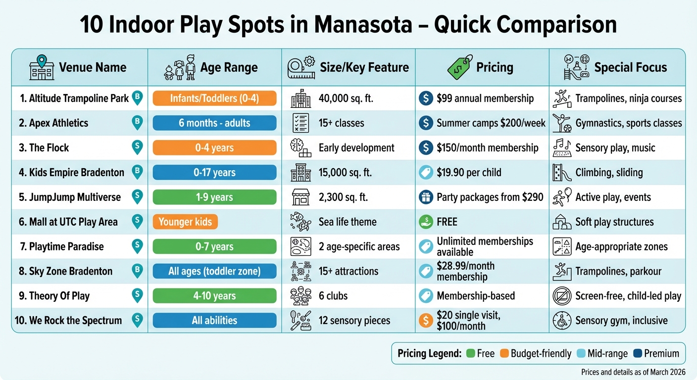 Manasota Indoor Play Spots Quick Comparison Guide