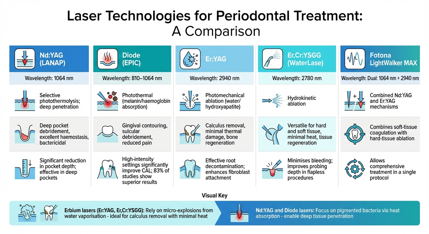 Comparison of Laser Technologies for Gum Surgery: Wavelengths, Mechanisms, and Clinical Outcomes