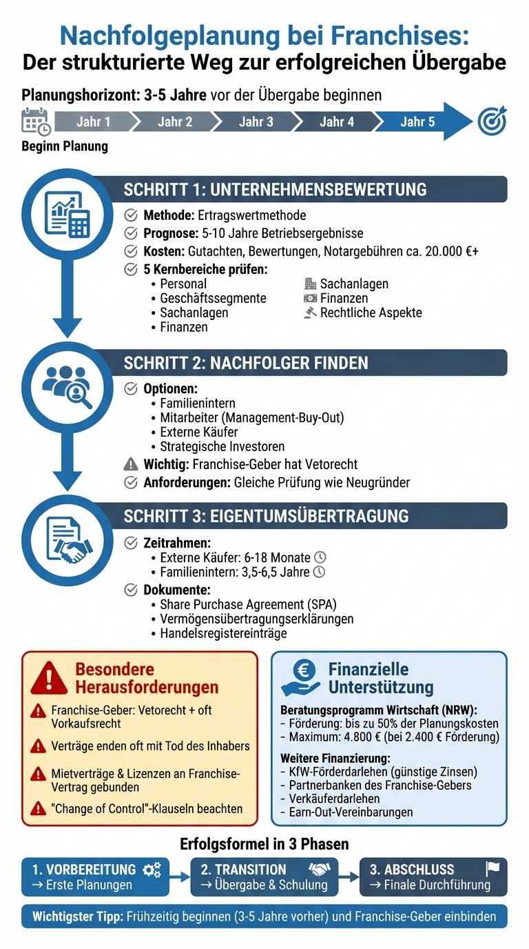 Nachfolgeplanung bei Franchises: 3 Hauptschritte und Zeitrahmen