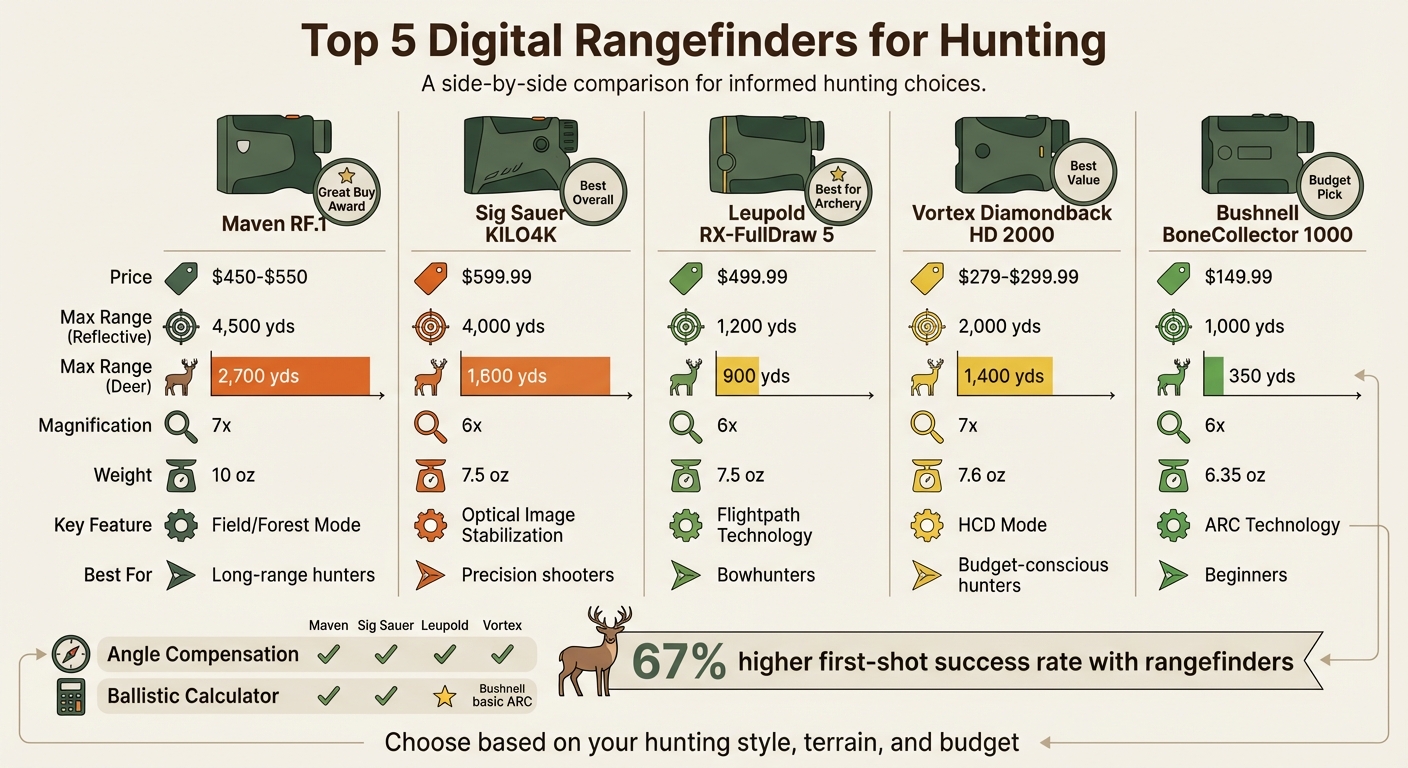 Top 5 Digital Rangefinders for Hunting: Feature Comparison Chart