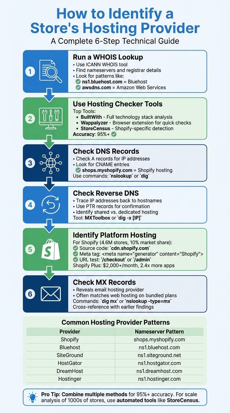 6-Step Process to Identify a Store's Hosting Provider