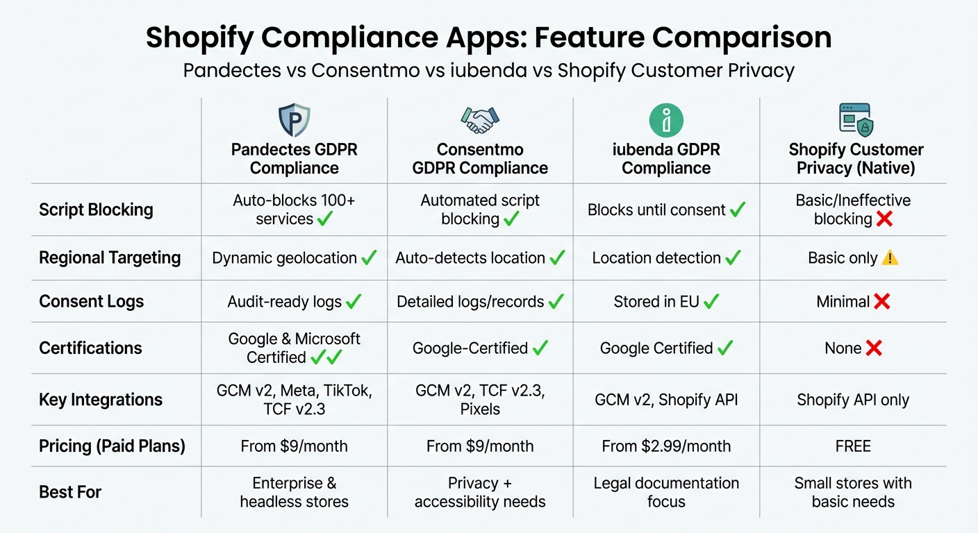 Shopify GDPR and CCPA Compliance Apps Feature Comparison