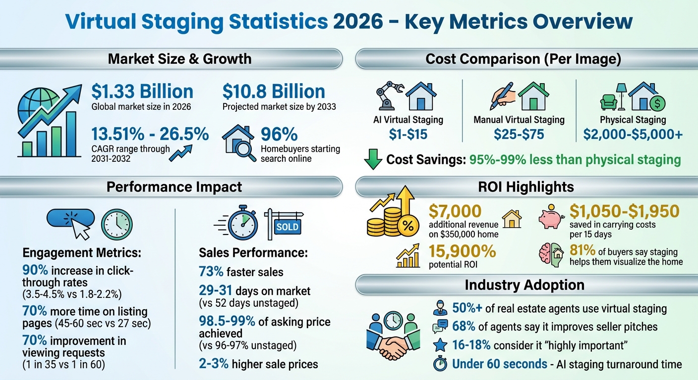 Virtual Staging Statistics 2026: Market Size, Costs, ROI and Performance Metrics
