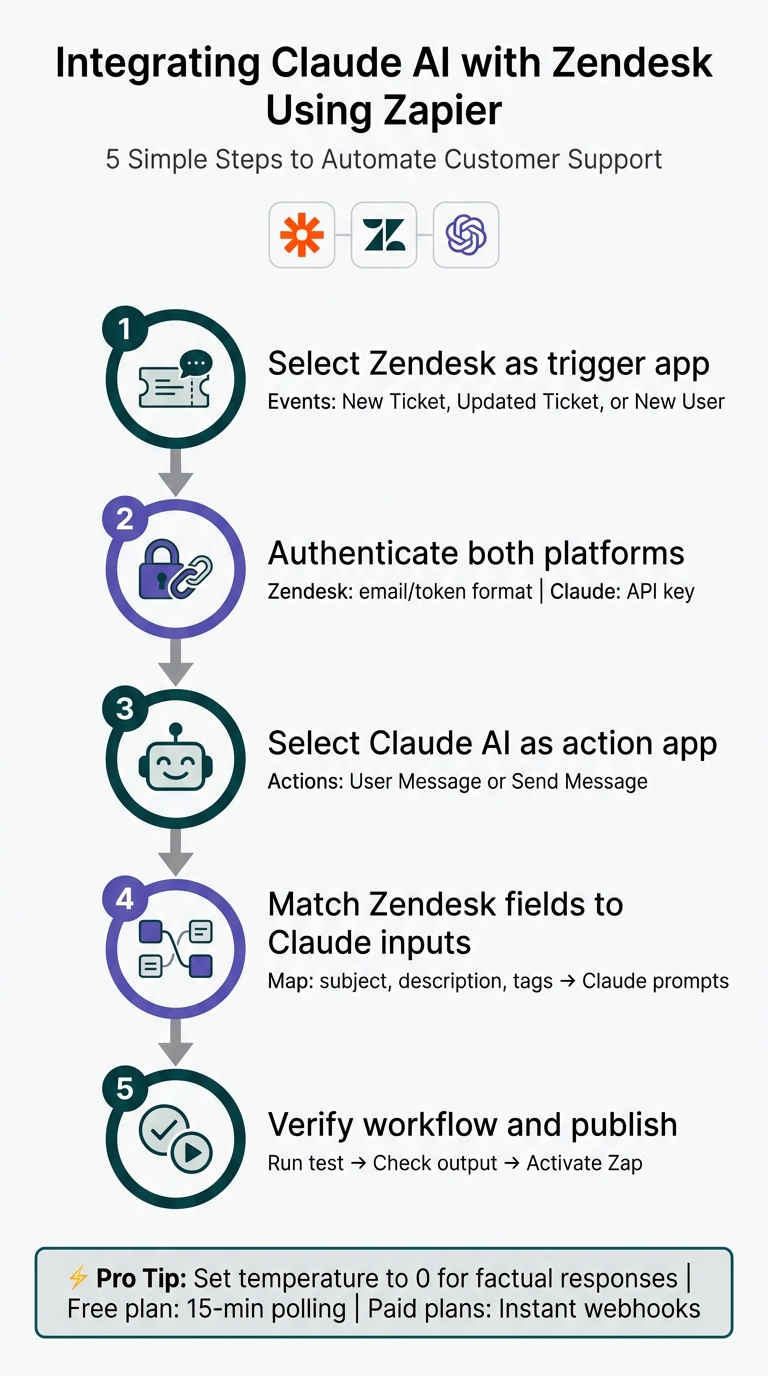 How to Integrate Claude AI with Zendesk: Step-by-Step Setup Guide