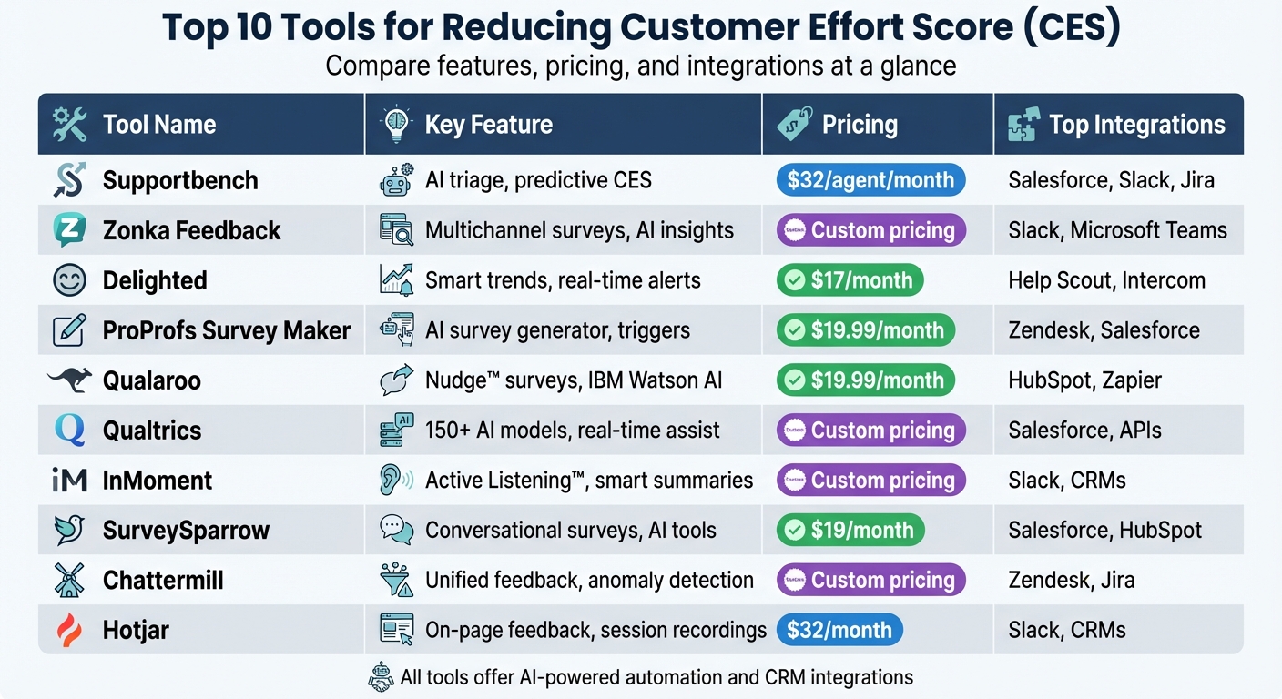 Top 10 CES Tools Comparison: Features, Pricing, and Integrations