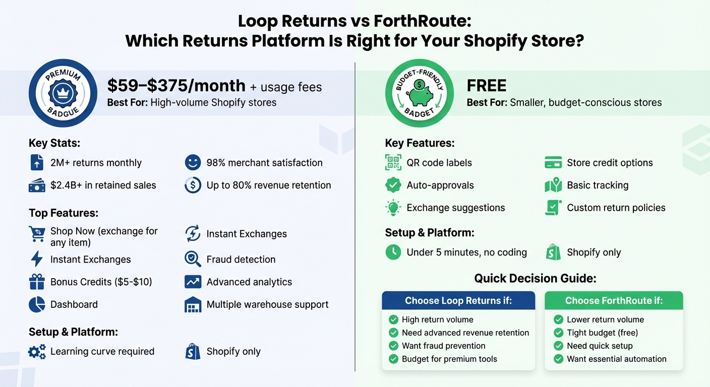 Loop Returns vs ForthRoute: Feature and Pricing Comparison for Shopify Stores