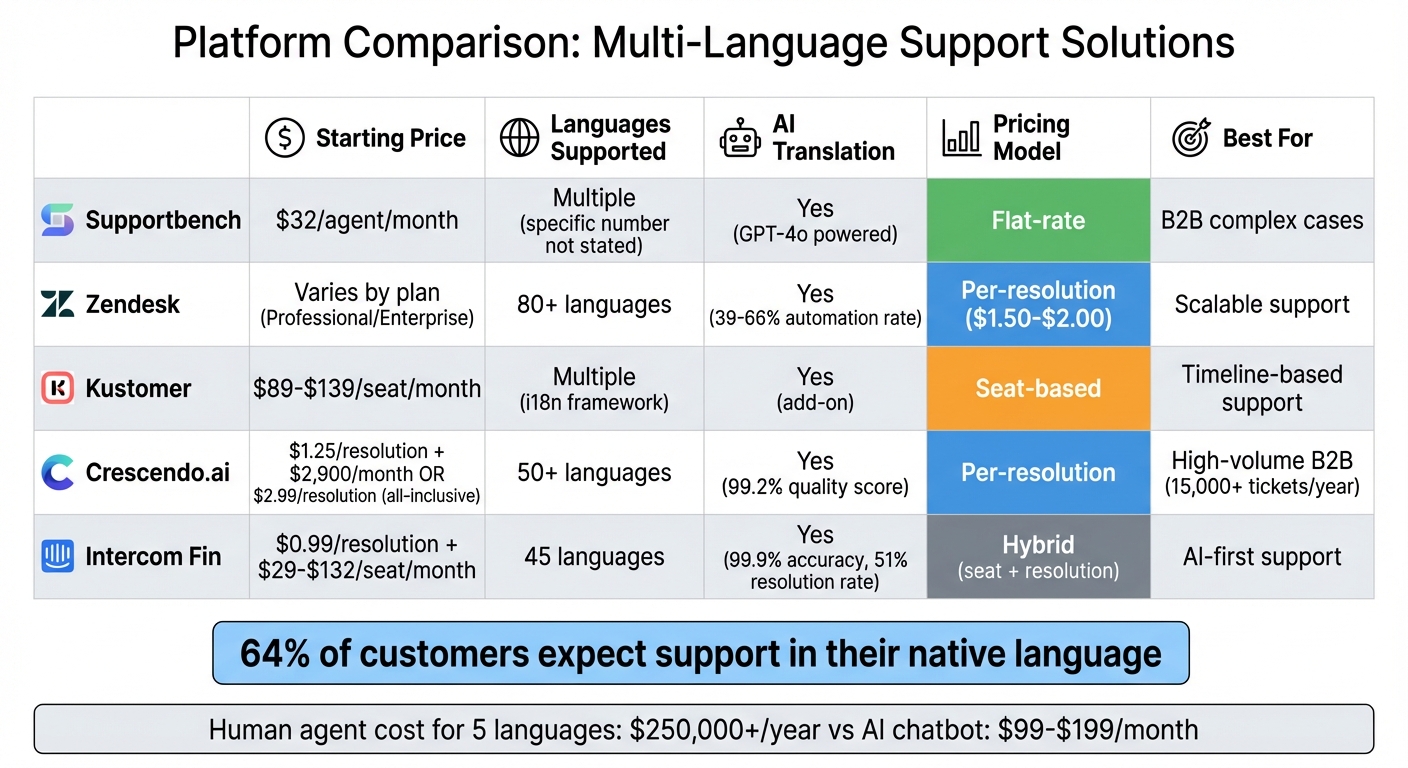 Multi-Language Support Platform Comparison: Pricing, Features, and Languages