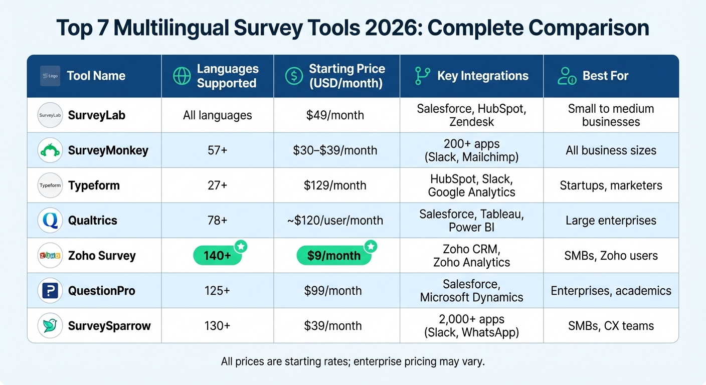 Multilingual Survey Tools Comparison: Features, Pricing & Language Support 2026