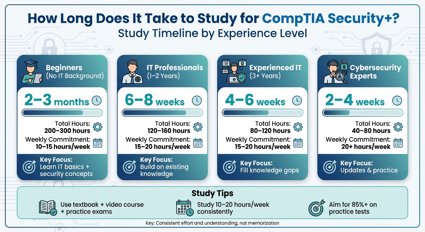 CompTIA Security+ Study Timeline by Experience Level