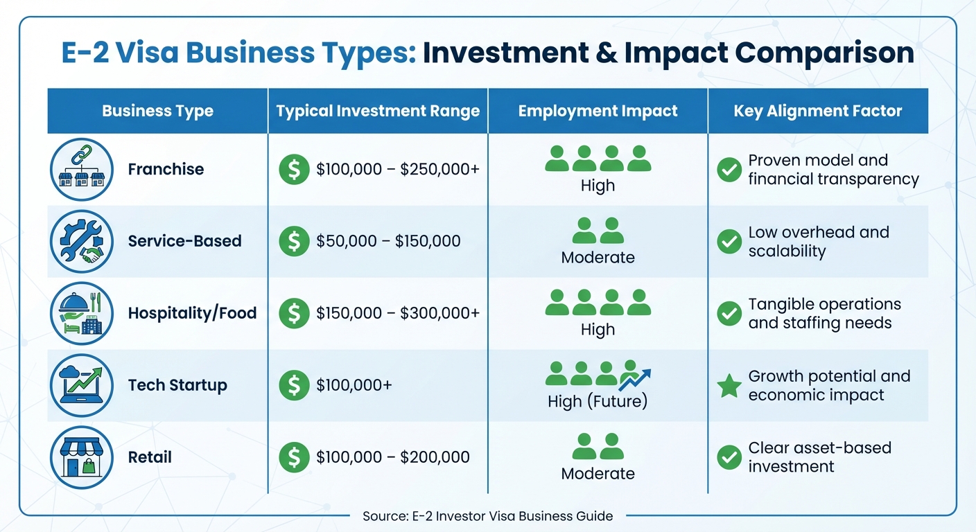 E-2 Visa Business Types: Investment Ranges and Key Success Factors