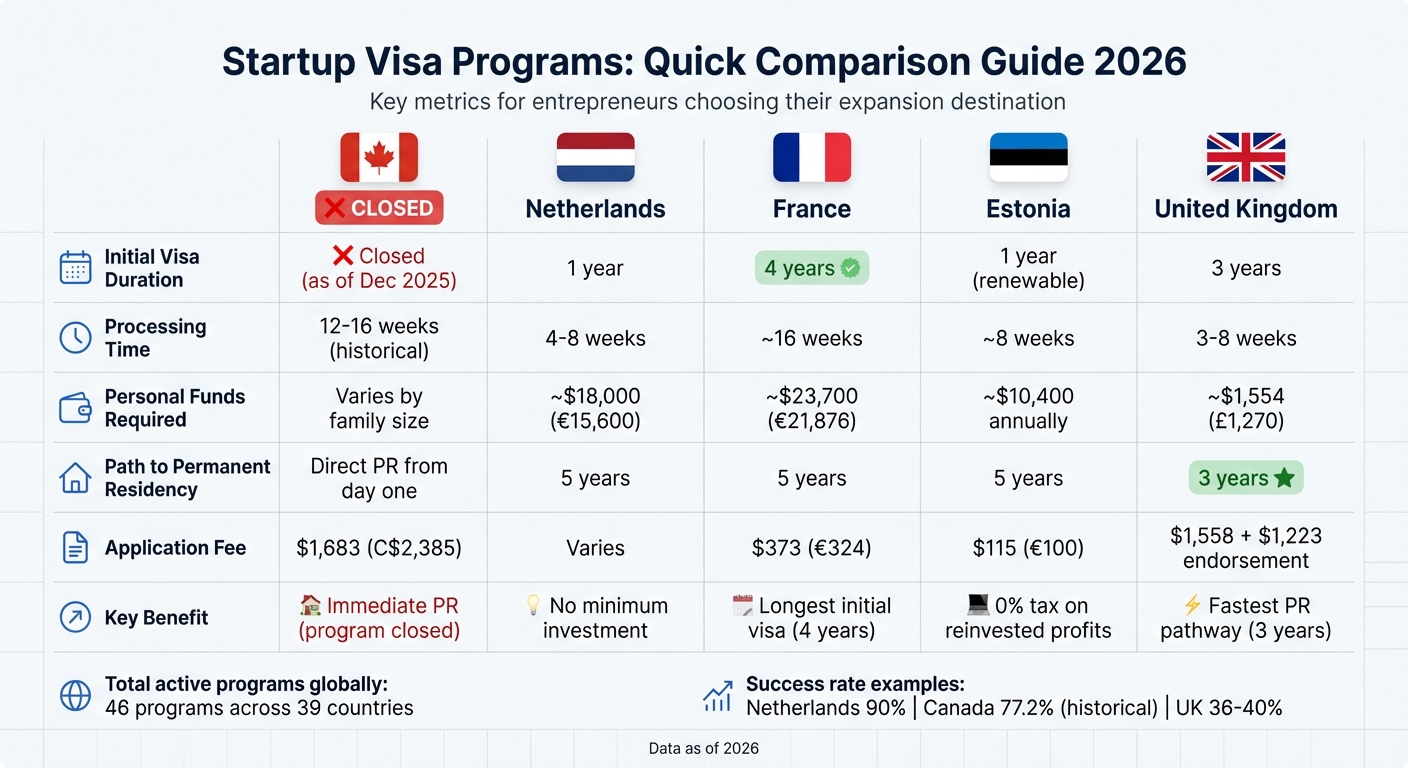 Startup Visa Programs Comparison: 5 Countries for Entrepreneurs 2026