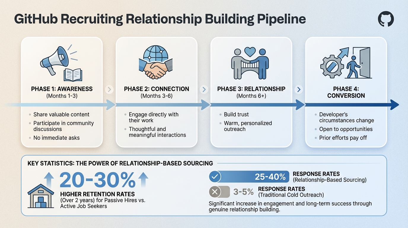4-Phase GitHub Developer Relationship Building Pipeline