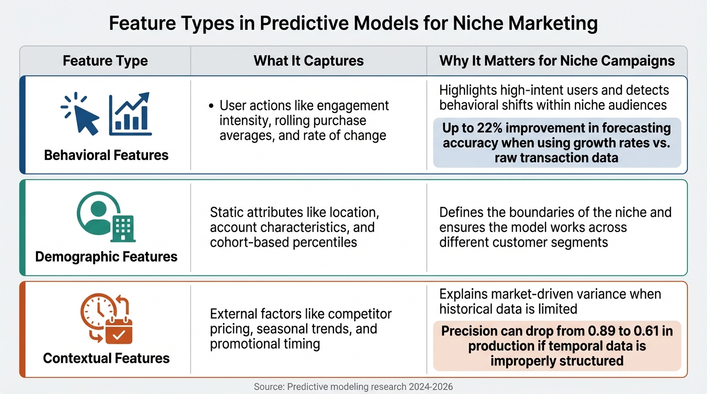 Three Main Feature Types in Predictive Models for Niche Marketing