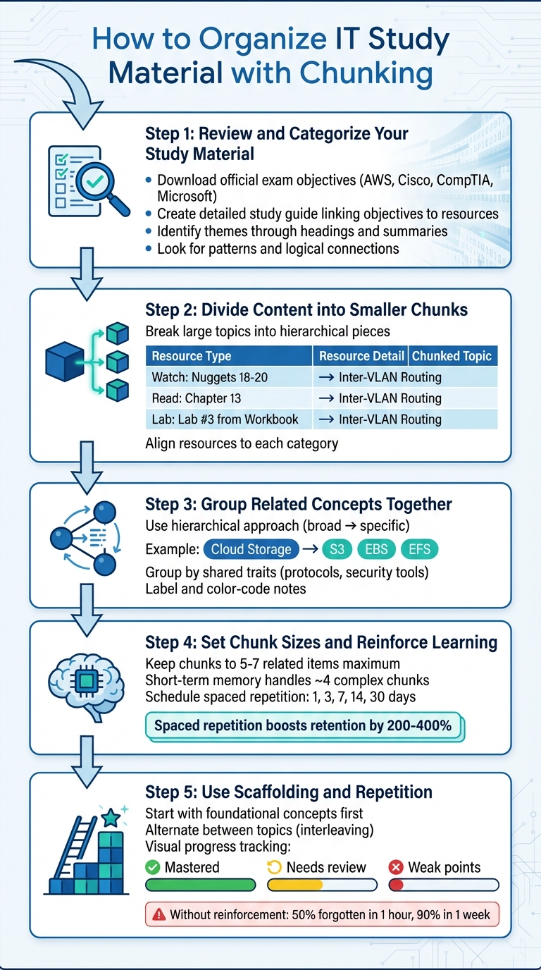 5-Step Chunking Method for IT Certification Study