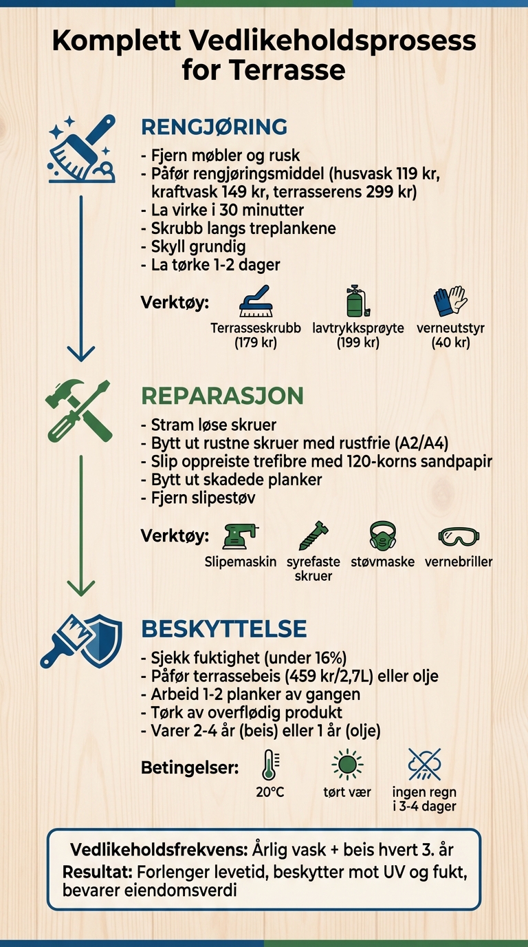 Terrassevedlikehold i 3 steg: Rengjøring, reparasjon og beskyttelse