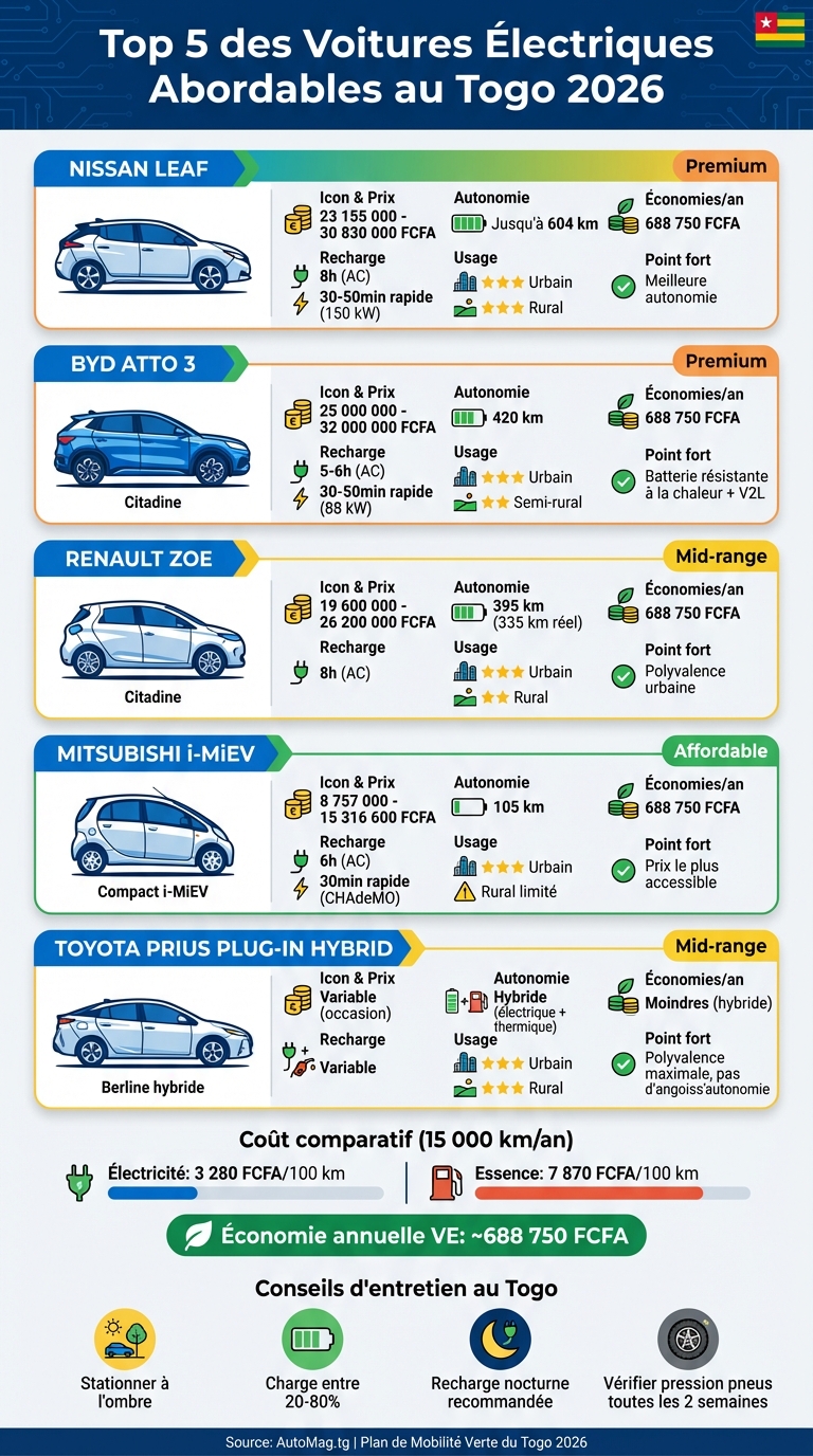 Comparatif des 5 voitures électriques abordables au Togo 2026 : prix, autonomie et performances