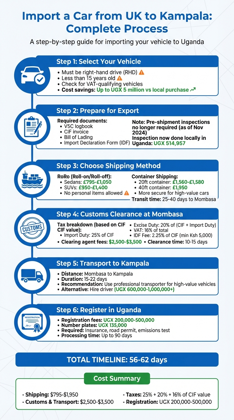 How to Import a Car from UK to Kampala: 6-Step Process with Costs and Timeline