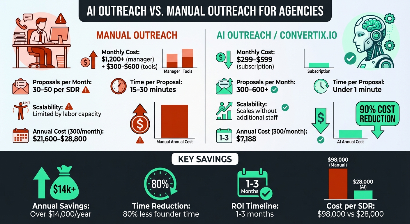 AI vs Manual Outreach Cost Comparison for Agencies