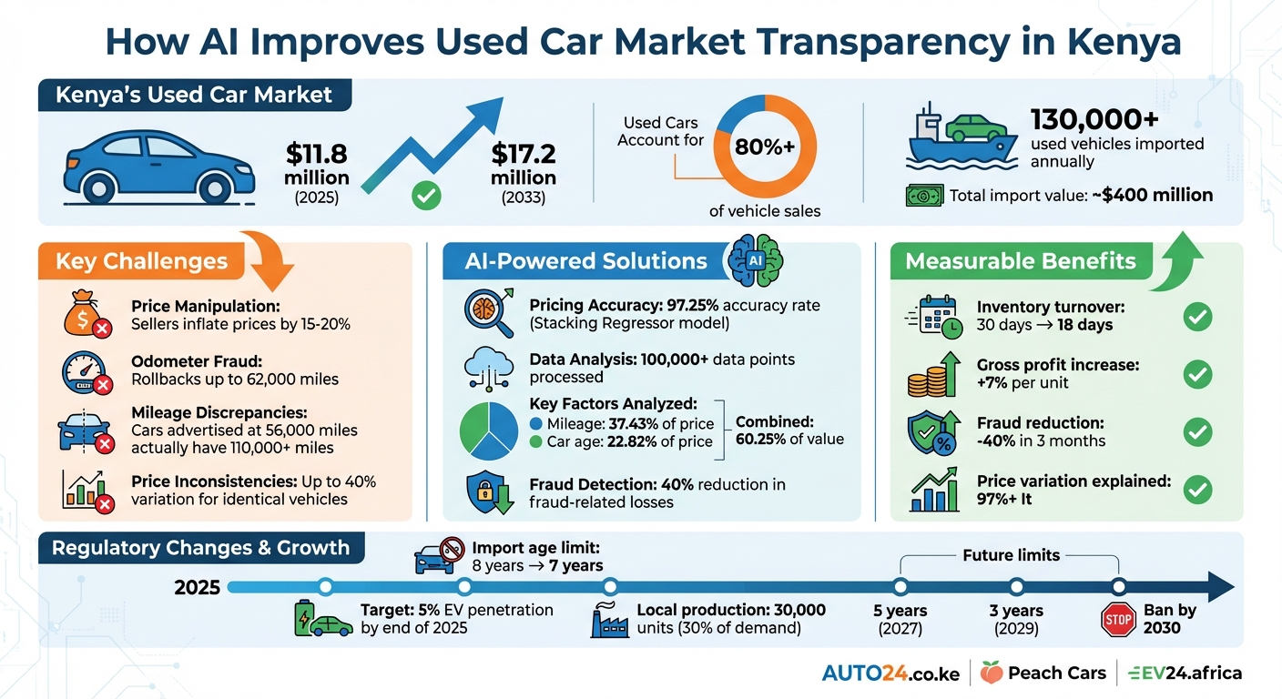 How AI Transforms Kenya's Used Car Market: Key Statistics and Impact
