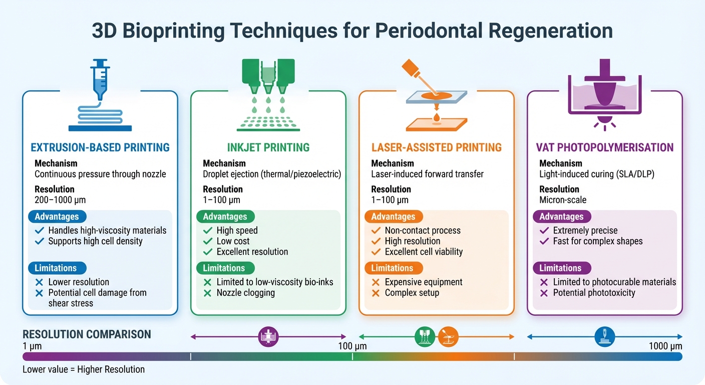 Comparison of 3D Bioprinting Techniques for Periodontal Regeneration