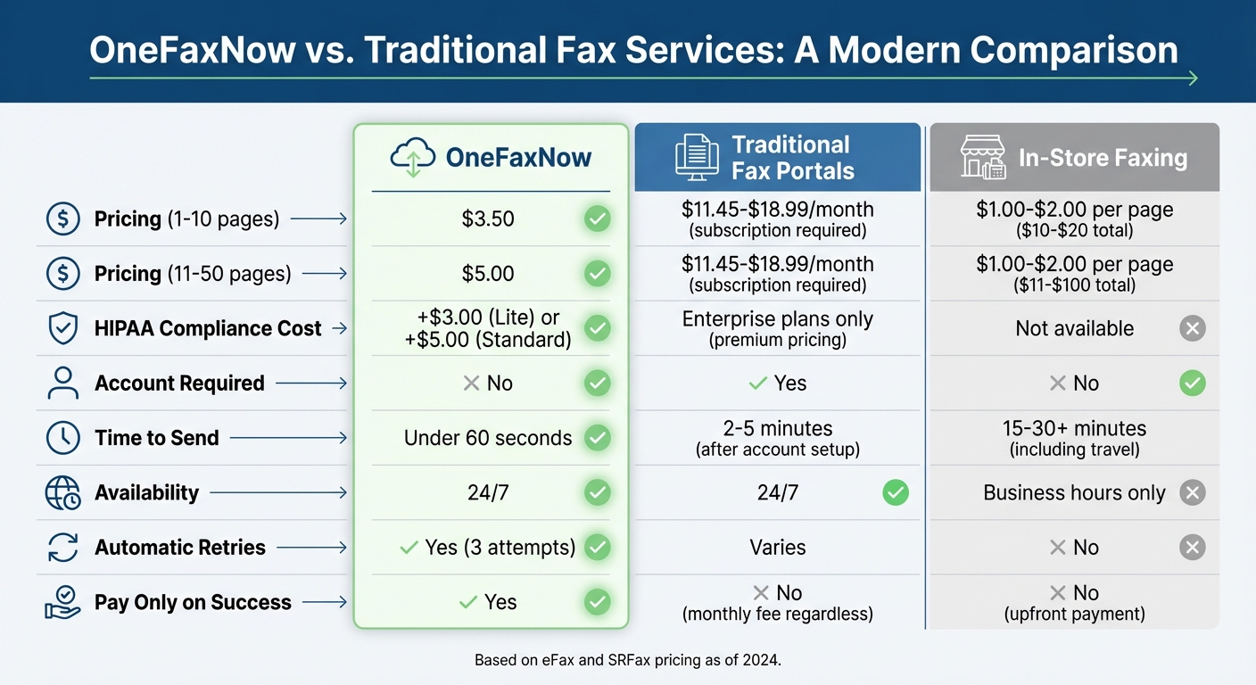 OneFaxNow vs Traditional Fax Services: Pricing and Features Comparison