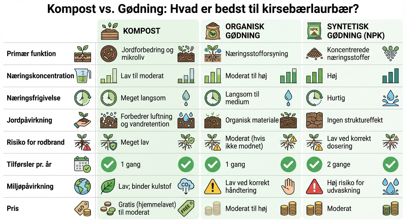 Kompost vs gødning sammenligning til kirsebærlaurbær