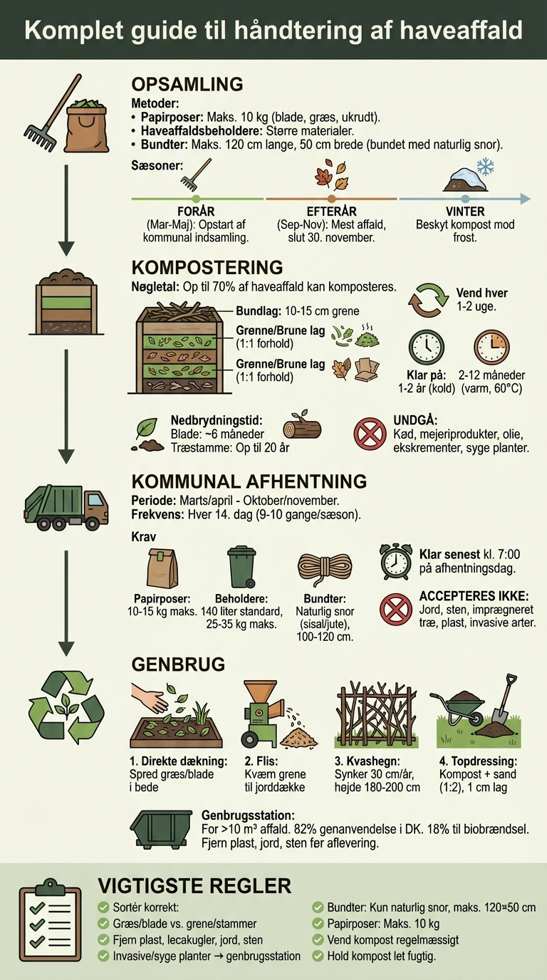 Haveaffald håndtering: Fra opsamling til genbrug - komplet guide