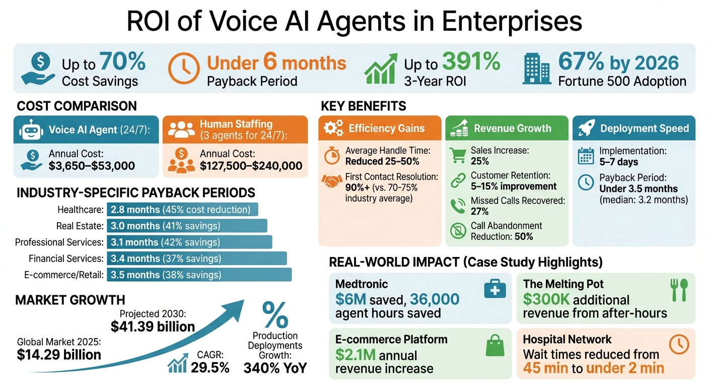 Voice AI ROI Statistics: Cost Savings, Revenue Growth, and Payback Periods Across Industries