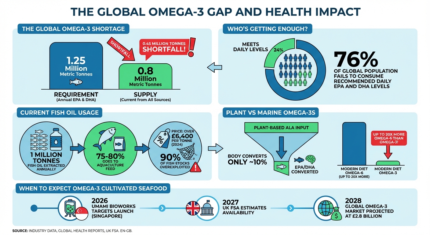 The Global Omega-3 Gap: Supply vs Demand and Key Health Statistics