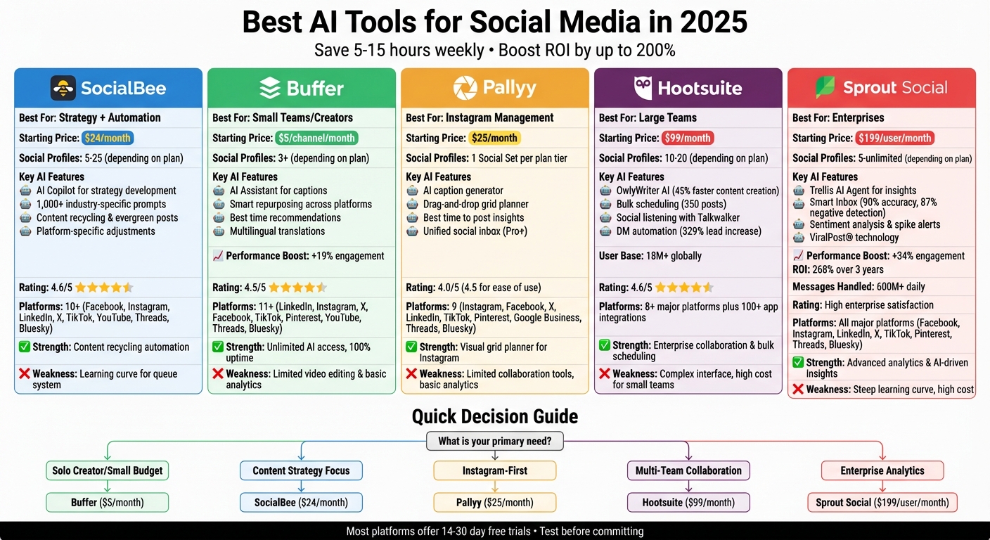 AI Social Media Tools Comparison 2025: Features, Pricing & Best Use Cases